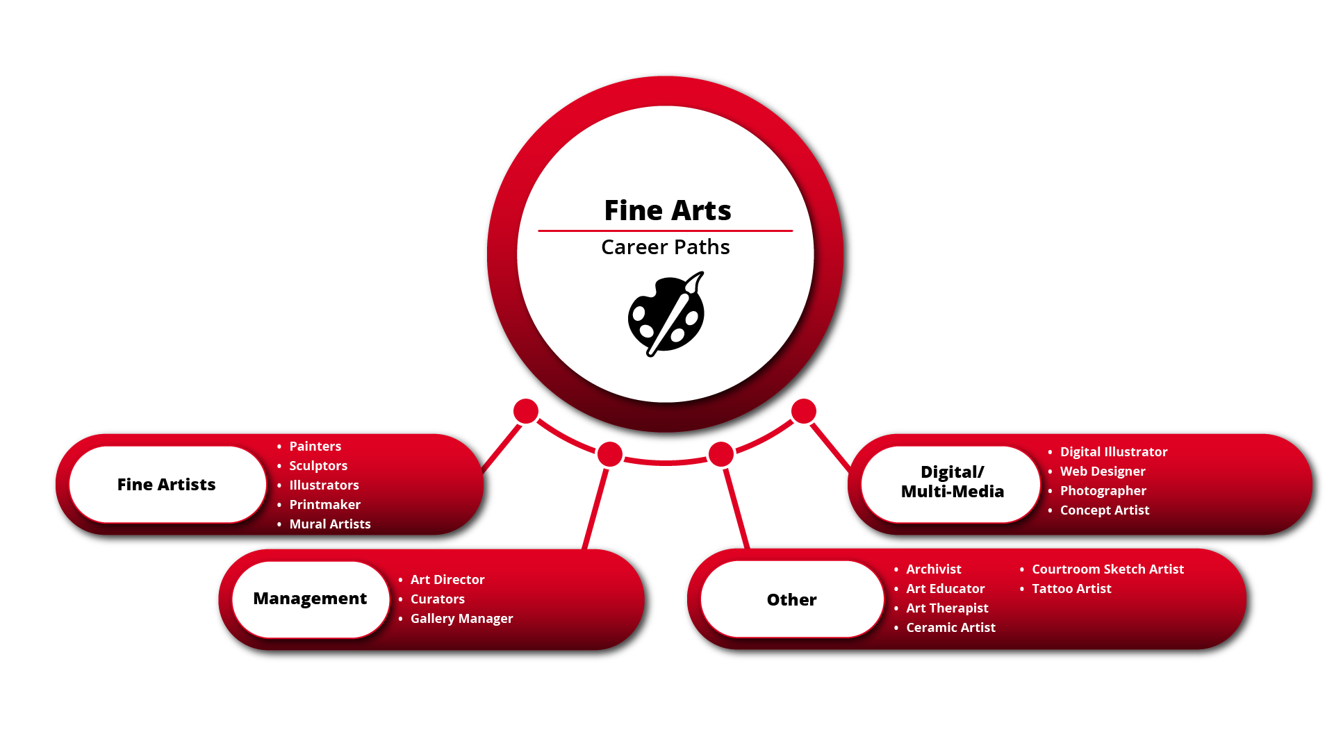 Fine Arts Infographic with potential career options.