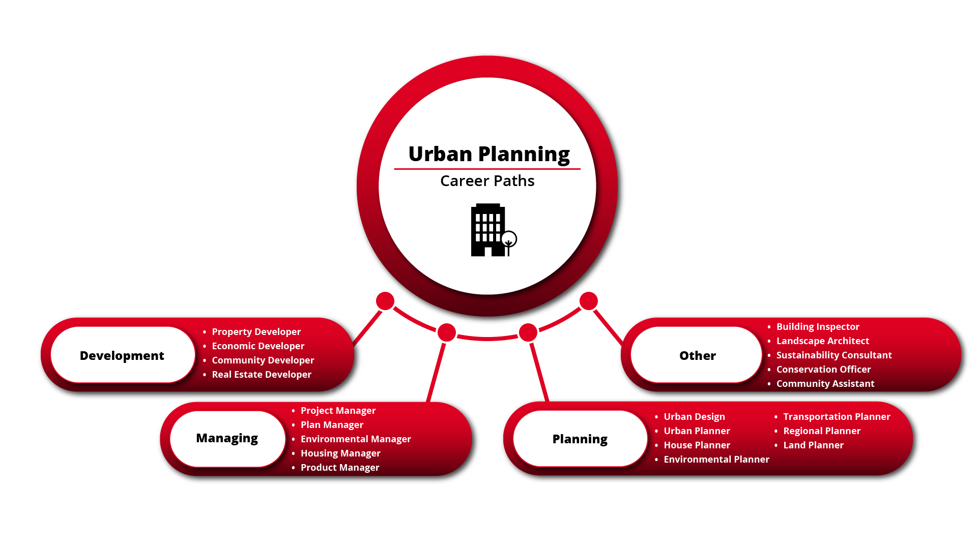 Career infographic for the Urban Planning program at DAAP.